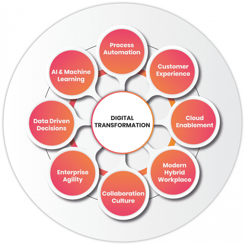 Digital Transformation & Cloud Consulting Services | Node4